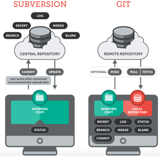 Git Subversion