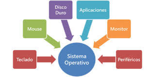 SistemaOperativo